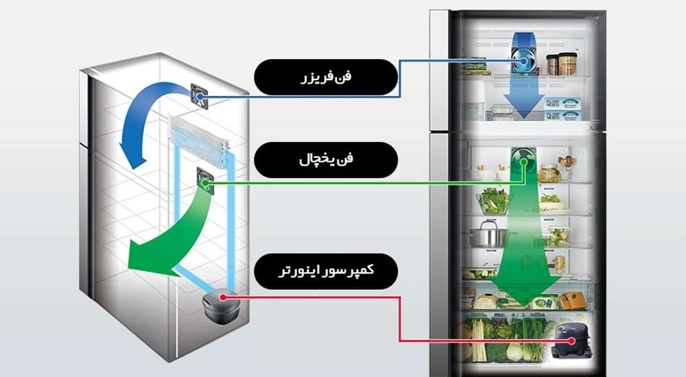 سیستم خنک کننده و هوای Multi Air Flow در یخچال فریزر ساید بای ساید 4 درب 30 فوت هیتاچی مدل RW760