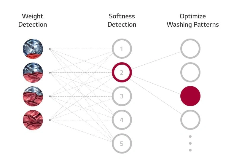هوش مصنوعی AI DD لباسشویی 10.5 کیلویی 1400 دور بخارشوردار ال جی مدل F4V5RYP0W 